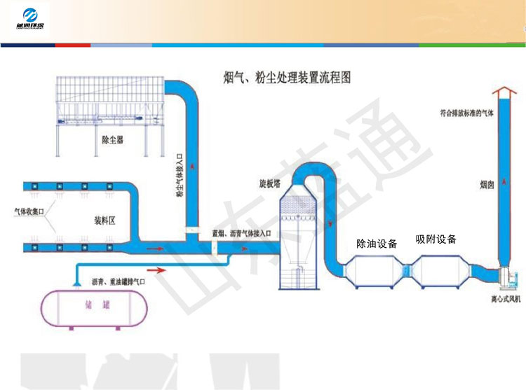 藍通環(huán)保煙氣、粉塵處理裝置流程圖.jpg